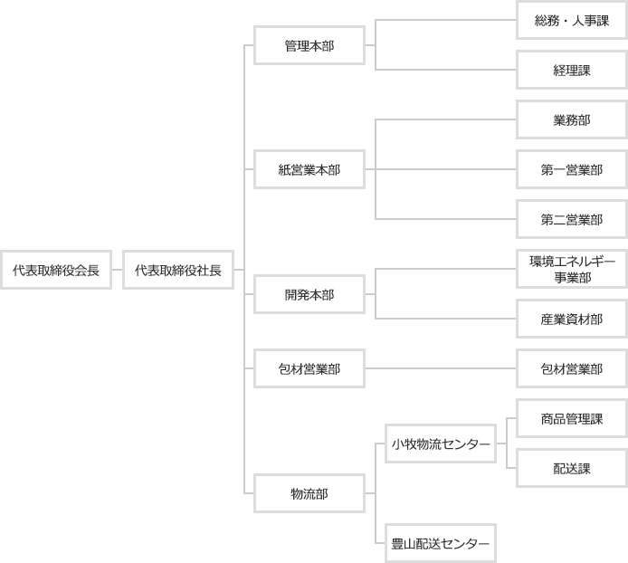 会社組織図