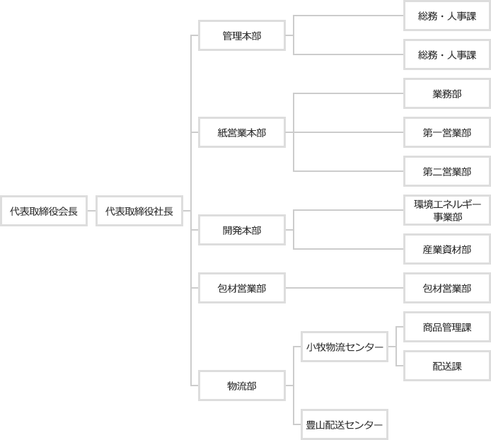 会社組織図