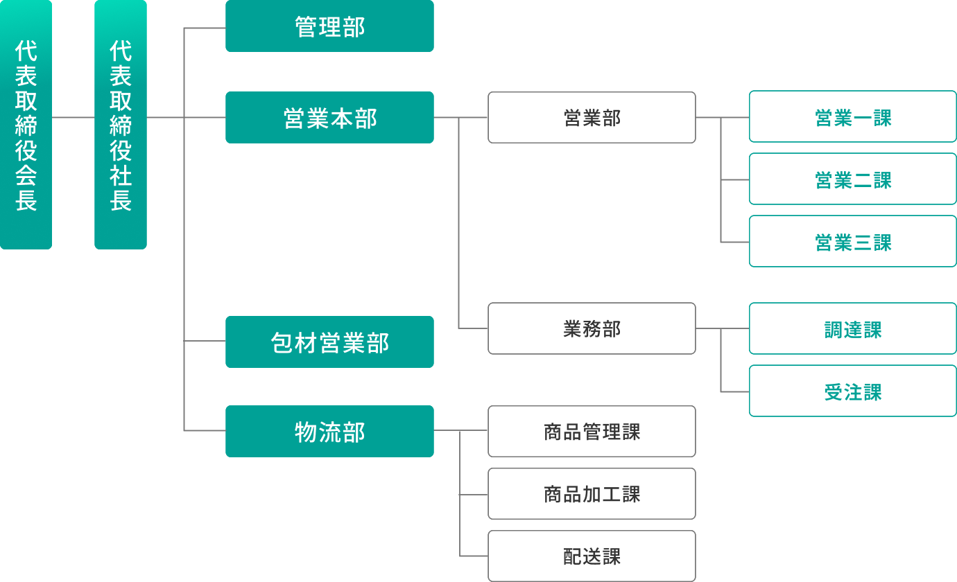 会社組織図