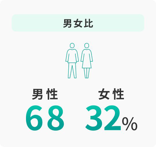 男女比は男性68％女性32％