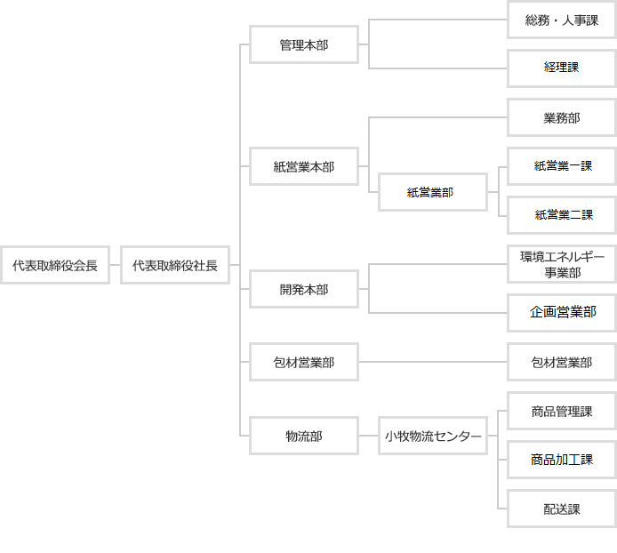 会社組織図