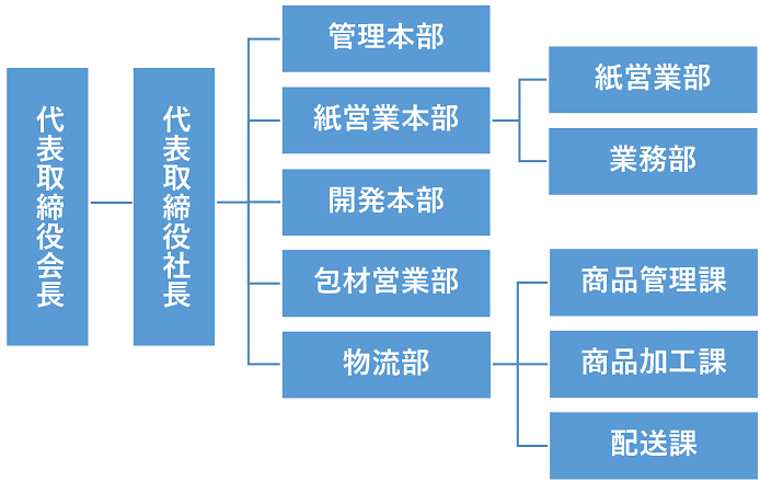 会社組織図
