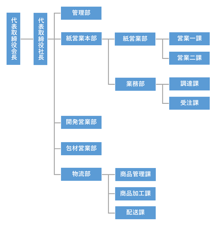 会社組織図